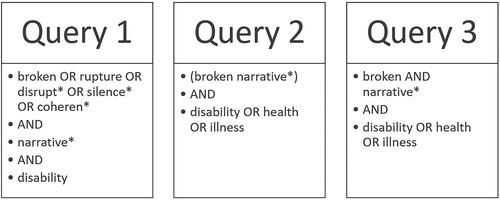 Figure 1. The search terms used to retrieve literature.