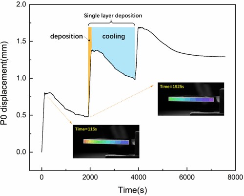 Figure 5. In-situ measured displacement curve of sampling point P0 in the substrate.