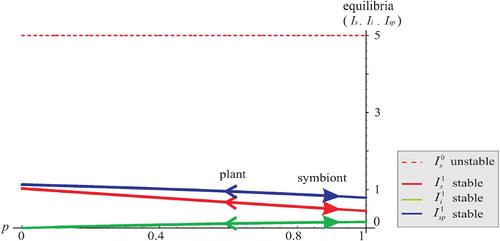 Figure 2. The symbiont-free equilibrium is unstable. The unique coexistence equilibrium is stable for all values of p∈[0, 1]. Arrows indicate evolution of p as strategy of the plant or symbiont. The plant and the symbiont have opposite interest, their evolution pulls p in opposite senses.