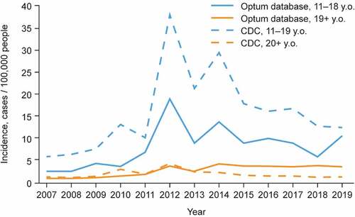 Figure 2. Diagnosed pertussis incidence in Optum Humedica vs registered (reported) cases according to CDC.