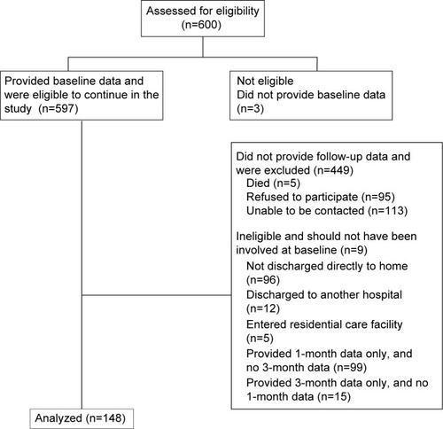 Figure 2 CONSORT diagram reporting subject attrition over the study period.