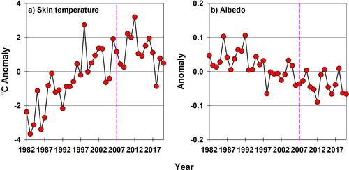 Fig. 9 Time series of the surface (a) skin temperature and (b) albedo anomalies during the shipping season in the western Canadian Arctic regions of the Northwest Passage from 1982 to 2020. The pink dashed line marks the cutoff between our focus periods in 1982–2006 and 2007–2020.