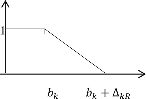 Figure 1. Fuzzy set zk≤~bk.
