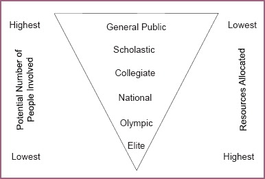 Figure 1. Inverted triangle, apex at the bottom, unstable foundation