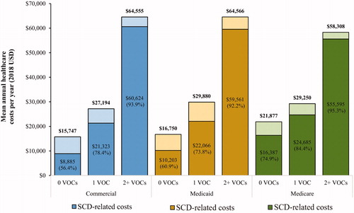 Figure 4. Mean all-cause and SCD-related healthcare costs per patient stratified by number of VOCs during the 12-month follow-up period. Abbreviations. SCD, sickle cell disease; USD, United States dollars; VOC, vaso-occlusive crisis.