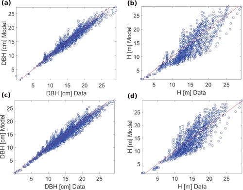 Figure 2. The diameter model explains 93% of variation. Results from fitting and validation of DBH model and tree height model. All pictures show simulated model data against actual data. (a)-(b) shows the result from the fitting of the DBH and height model. For (a) MSE = 0.38 R2 = 0.97 and for (b) MSE = 8.7 R2 = 0.58. (c)–(d) shows the results from the validation of the fitted models (DBH model and tree height model, respectively). For (c) MSE = 0.44 R2 = 0.93 and for (d) MSE = 8.0 R2 = 0.57.