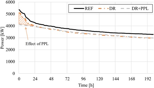 Figure 18. Duration curve of the district heating system’s total power demand of the highest demand hours. The effect of the peak power limiting is illustrated by hatched area.