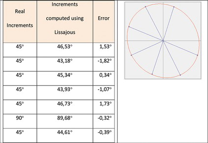 Figure 7 Phase increments computed by the Lissajous method and the respective Lissajous figure.