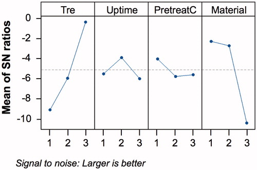 Figure 6. Signal-to-Noise (S/N) plots for the Taguchi L9 optimization by factor: cryoprotectant concentration (Tre), cryoprotectant uptake time (Uptime), pre-treatment trehalose concentration (PretreatC), and membrane material composition (Material).