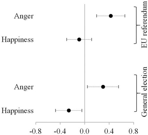 Figure 1. The effect of emotion treatments on levels of anger and happiness at political outcomes.Note: Marginal effects of treatment on anger/happiness scales shown with 95 per cent confidence intervals. Anger/happiness scales are 0–10 in which 0 is not at all angry/happy and 10 is extremely angry/happy.