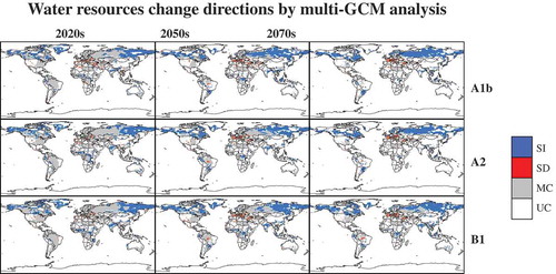 Fig. 3 Potential change directions of available water resources (total runoff) under A1b, A2 and B1 SRES scenarios as simulated by the 6 GCM models in 2020s, 2050s, and 2070s, respectively. SI indicates a significant increasing trend, SD a significant decreasing trend, and MC a subtle change. The area with UC or white shows large uncertainty in change directions among the different GCMs.