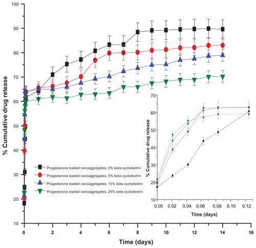 Figure 8 Effect of beta-cyclodextrin mass fraction on the release of progesterone samples loaded by freeze-drying.