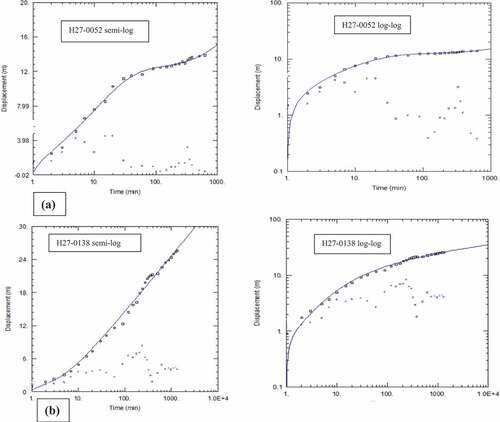 Figure 4. Diagnostic plots for (a) fracture double porosity and (b) single horizontal fracture