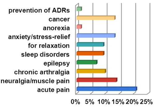 Figure 5. CBD: use for medical conditions.