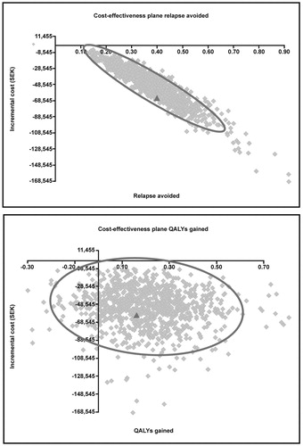 Figure 4.  Cost-effectiveness plane (QALYs gained and relapses avoided), PLAI versus OLAI. Solid lines depict the 95% confidence interval; solid triangles depict the base-case values. QALY, quality-adjusted-life-year; PLAI, paliperidone palmitate; OLAI, olanzapine long-acting injectable.