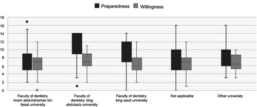 Figure 2 Differences in the preparedness and willingness scores across alumni from different universities in the study.