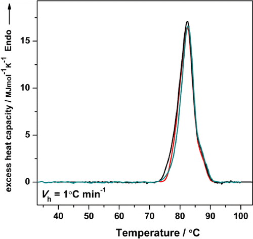 Figure 5. Cp transition curves of HlH in Tris-HCl buffer (pH 7.2) recorded at a heating rate of 1 °C min−1 and different protein concentrations: 1.5 mg mL−1 (red line), 3.0 mg/mL−1 (black line) and 4.1 mg/mL−1 (green line).