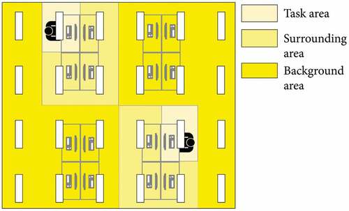 Fig. 1. The concept of local lighting control in an example office space: different dimming levels in the task, surrounding, and background areas when individual absences occur