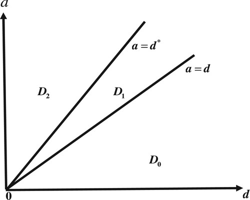 Figure 9. Bifurcation diagrams of system (Equation8(8) x′=x(1−x)1+fy−xθ2y,y′=axθ2y−dy,(8) ). In region D2, E1∗ is unstable. In region D1, E1∗ is locally asymptotically stable. In region D0, E11 is locally asymptotically stable.