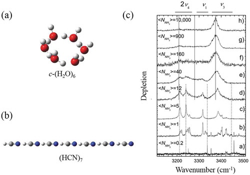 Figure 6. Small water (a) and HCN (b) clusters obtained in He droplets in Refs. [Citation67] and [Citation62], respectively. Panel (c) shows the spectra of (NNH3)n clusters of different sizes in He droplets: NHe = 3.5 × 103 (traces a and b). NHe = 1.2 × 104 (trace c); NHe = 2.1 × 104 (traces d and e); NHe = 2.5 × 106 (traces f and g); and NHe = 1.4 × 107 (trace h). The average number of ammonia molecules captured by the droplets is shown in each panel. Vertical solid lines at 3210, 3280, and 3374 cm−1 indicate the positions of the spectral maxima in the ammonia crystal, while the vertical dashed lines indicate the origins of the 2ν4(l = 0), 2ν4(l = 2), ν1, and ν3 bands of single ammonia molecules in He droplets at 3216.1, 3238.7, 3335.8, and 3443.1 cm−1, respectively. Adapted from Ref. [Citation74] with permission.