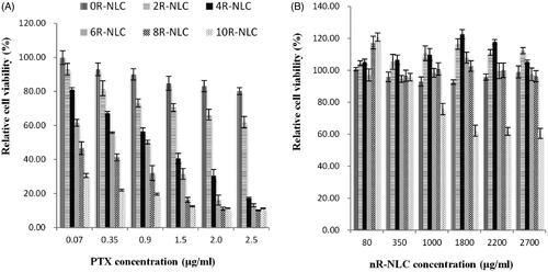 Figure 4. In vitro cytotoxicity of nR-NLC in A549 cells at 24 h. (A) The cytotixicity of PTX-loaded nR-NLC at various PTX concentration; (B) The cytotoxicity of blank nR – NLC, the concentration was in accordance with (a). Results are presented as mean ± SD (n = 6). The legend is identical in the pictures.