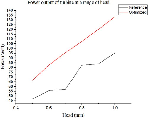 Figure 13. The comparison of the final power output of the reference and optimized screw turbine geometry corresponding to the standard heads of micro-hydropower turbine.