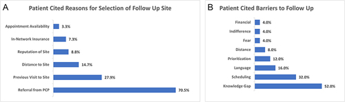 Figure 3 (A) Patients’ responses regarding the reasons that they chose their follow-up site with an ophthalmologist following a MTMDR diagnosis. (B) Patients’ responses regarding the reasons that they failed to follow-up with an ophthalmologist following a MTMDR diagnosis.