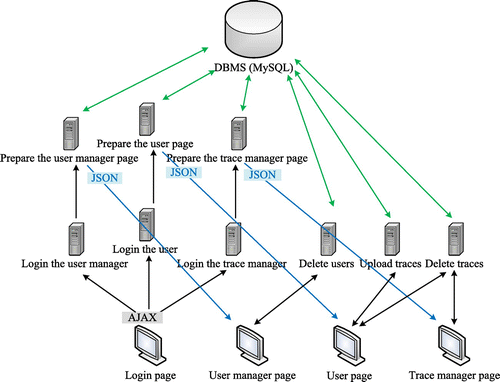 Figure 3. Client-server system.