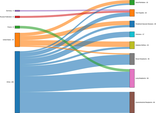 Figure 7 Sankey diagram from country to condition. The numbers after the country and condition names indicate the total number of outflow and inflow studies, respectively. For example, “China - 195” means that a total of 195 studies from China flowed to different condition nodes on the right side of the figure. Note that since the remaining nodes are filtered out, these numbers only represent the statistical association between the nodes displayed in the Sankey diagram.