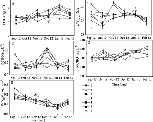 Figure 3. Variations of (A) DOC, (B) δ13CDOC, (C) PCHO, (D) MCHO, and (E) SUVA254 in Lake Taihu and its tributaries from September 2012 to January 2013. See text for definitions of acronyms. Each symbol represents a different sampling site (1–7). The sample for δ13CDOC analysis in Chendonggang River in September 2012 was lost.