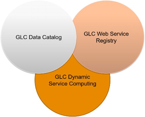Figure 3. Data and services of CoGland.