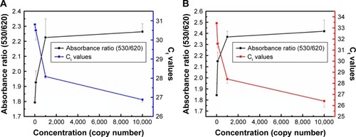 Figure 5 GAG assay vs the Ct of real-time PCR according to the copy numbers of (A) TOP1 mRNA and (B) TDP2 mRNA in RKO cell lines. The absorbance ratio (A530/A620) and the Ct were plotted vs the mRNA concentration (copy number). For both transcripts, the relation between the mRNA concentration vs both the Ct and the absorbance ratio is inversely proportional, which confirms the specificity and precision of the GAG nanoassay and its capability in competing with the real-time PCR for RNA absolute quantification. Increasing RNA concentration results in decreased Ct and increased absorbance ratio and vice versa. The error bars represent the standard error of each point.Abbreviations: Ct, threshold cycle; GAG, gold aggregating gold; TDP2, tyrosyl DNA phosphodiesterase 2.