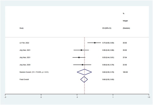 Figure 11. RFA’s pooled proportions of complete disappearance rate in T1bN0M0 PTC.