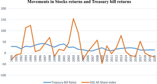 Figure 1. The relative movement and fluctuations in stock and T-bills returns.