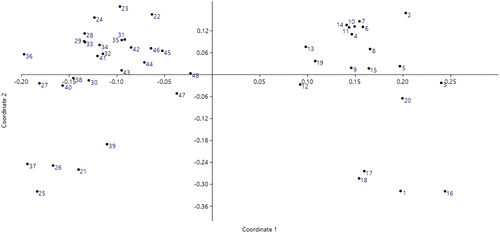 Figure 6. Principal coordinate analysis of 48 safflower genotypes based on Jaccard’s similarity from the molecular data set for SCoT, CDDP, and CBDP markers.