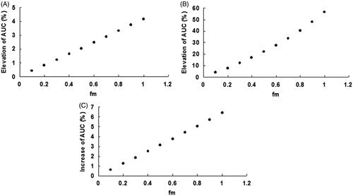 Figure 6. The curve of AUCi/AUC versus fm. (A) The fm-dependent change of AUCi/AUC due to the inhibition of cryptotanshinone towards UGT1A7. (B) The fm-dependent change of AUCi/AUC due to the inhibition of cryptotanshinone towards UGT1A9. (C) The fm-dependent change of AUCi/AUC due to the inhibition of dihydrotanshinone I towards UGT1A9.