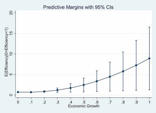 Figure 3. Margins plot showing the relationship between economic growth and efficiency of public spending.