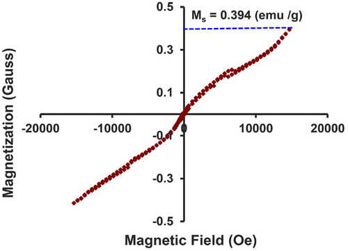 Figure 8. Magnetic hysteresis (M–H) curves of NiO-NPs.