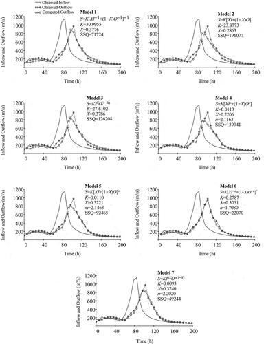 Figure 2. Observed and estimated hydrographs for example 2 (non-smooth single-peak hydrograph) along with estimated optimal parameters for different Muskingum models using the SSQ index (the sum of the squared deviations between observed and computed outflows) as an objective function