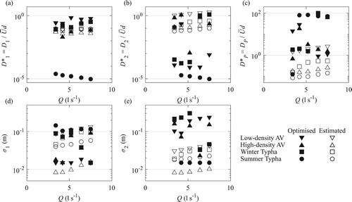 Figure 8 Comparison between optimized (filled) and estimated (open) continuous transverse dispersion coefficient distribution parameters with respect to flow rate