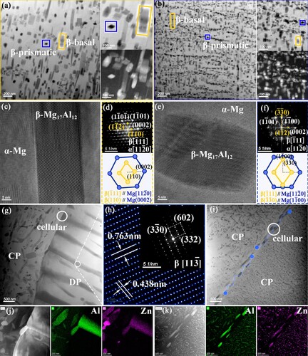 Figure 3. TEM images of the aged alloy (z = [112¯0]): (a, b) BF-TEM of nano-precipitation in AZ63 and AZ63M alloys, respectively, (c, d) HR-TEM, FFT and diagram between basal precipitation and matrix, (e, f) HR-TEM, FFT and diagram between prismatic precipitation and matrix, (g) BF-TEM of grain boundary precipitates in as-aged AZ63 alloy (h) HR-TEM and FFT of DP regions, (i) BF-TEM micrographs of grain boundary precipitates in as-aged AZ63M alloys, (j, k) EDS mappings of grain boundary precipitates in as-aged AZ63 and AZ63M alloy, respectively.