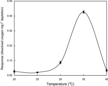 Figure 3 Response of the immobilized enzymes in PVF membrane at different temperatures in the presence of 3 g dl−1 lactose in a 100 mM phosphate buffer of pH 6.5. The enzyme membrane was kept at the desired temperature for 2 min. Five readings were taken at each measurement.