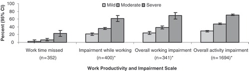 Figure 2.  Relationship between patient-rated osteoarthritis severity and patient-reported productivity. Evaluation of productivity based on the Work Productivity and Activity Impairment (WPAI) questionnaireCitation30. CI, confidence interval. Values of means of percent impairment were adjusted for age, gender and country. *p < 0.05 for pair-wise comparisons between severity levels.