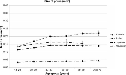 Figure 5 Changes in sizes of skin pores with age and ethnic group.Notes: All 2,585 subject were included. Data expressed as mean values ±95% confidence intervals in each age class among ethnic groups.