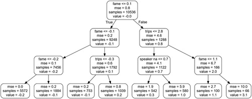 Figure A4. Regression tree.