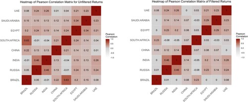 Figure 1. Heatmaps of Pearson correlation matrices for unfiltered (left) and filtered (right) returns.