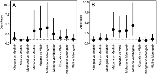 Fig. 4 Odds ratios for comparisons of root knot nematode presence (A) and density (B) between pairs of villages in the Morogoro Region of Tanzania. Dots indicate estimated odds ratios, while vertical lines indicate the 95% confidence intervals around the point estimates. For those comparisons in which the confidence intervals do not intercept the dotted line, differences between the villages are not significant (P > 0.05). Estimates in A were obtained from the fit of a binary logistic regression model to presence/absence of nematodes data from a soil health assay (see text for details), whereas those in B were estimated through proportional odds logistic regression analysis of nematode gall density data, with 1: < 100 galls per dry g root, 2: 100–500 galls per dry g root, and 3: >500 galls per dry g root.