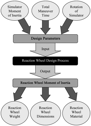 Figure 2. Actuator design process concept.