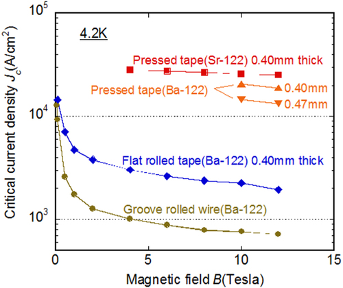 Figure 108. Jc–B curves of uniaxially pressed Ba-122/Ag and Sr-122/Ag tapes [Citation495, Citation497]. The data of groove rolled wire and flat rolled tape are also shown for comparison. Reprinted with permission from [Citation495]. Copyright 2013 by IOP Publishing.