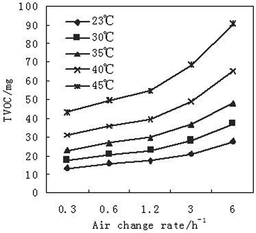 Figure 14. The removal amount of TVOC under in different temperature and air change rate (Case C).